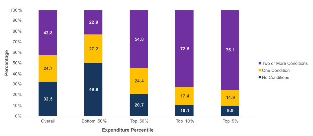 Figure displays: Percentage of adults by number of priority conditions and expenditure percentile, 2022