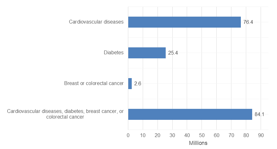Figure displays: Average annual adult population treated for key diet-related conditions (millions), 2021-22