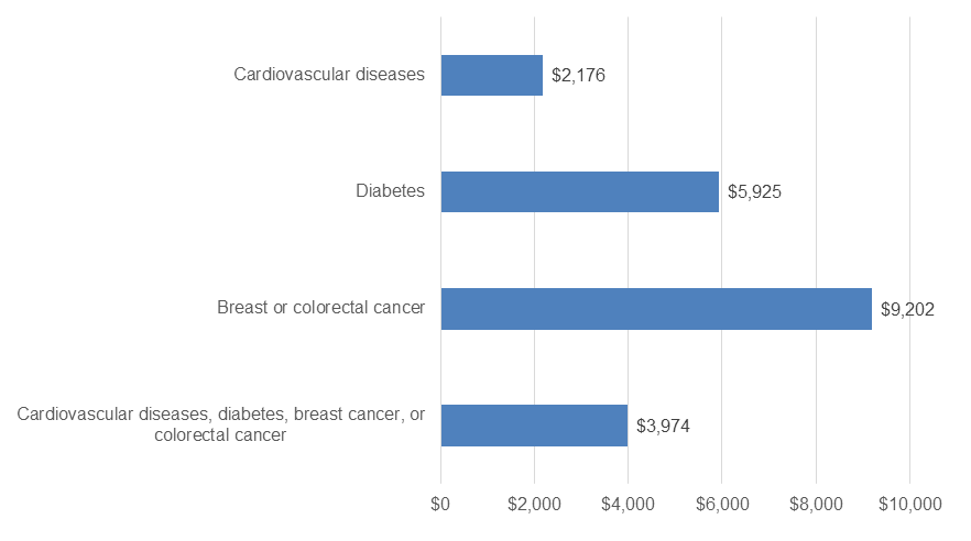 Figure displays: Average annual mean expenditures to treat adults for key diet-related conditions, 2021-22
