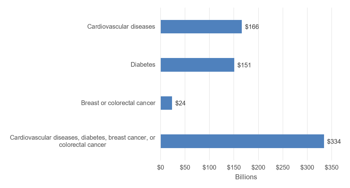 Figure displays: Average annual total expenditures to treat adults for key diet-related conditions (billions), 2021-22