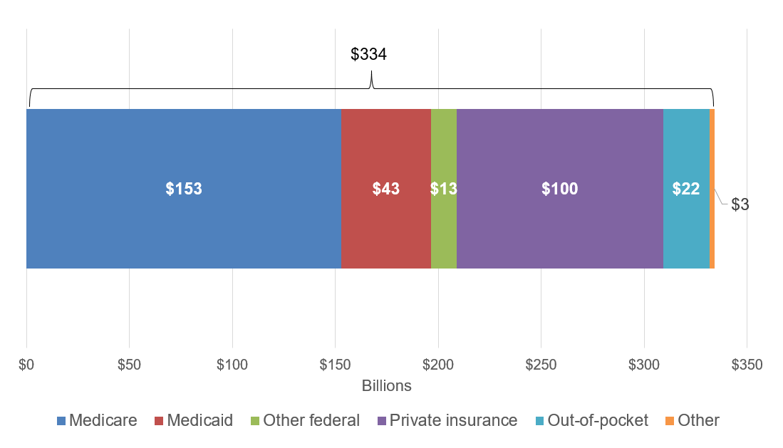 Figure displays: Average annual total expenditures to treat adults for key diet-related conditions (billions), by payer, 2021-22