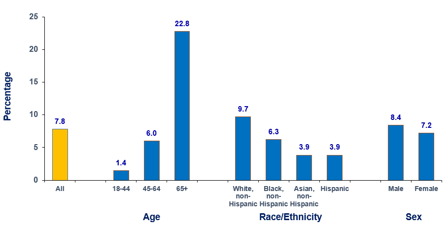 Figure displays: Percentage of adults aged 18 and older who received any heart disease treatment by demographic characteristics, 2022