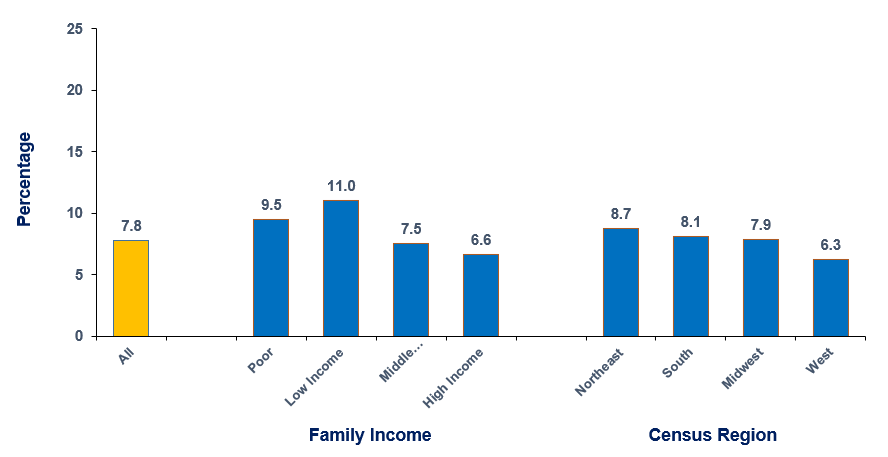 Figure displays: Percentage of adults aged 18 and older who received any heart disease treatment by income and region, 2022