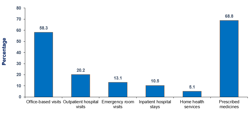 Figure displays: Percentage who received various medical services among adults aged 18 and older treated for heart disease, 2022