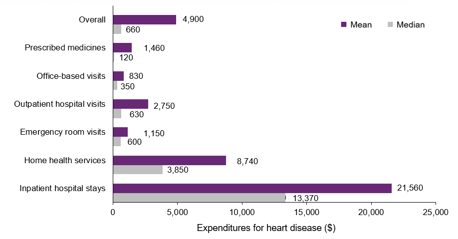 Figure displays: Mean expenditures per person and median expenditures for heart disease treatment, overall and
by type of medical service, among adults aged 18 and older treated for heart disease, 2022