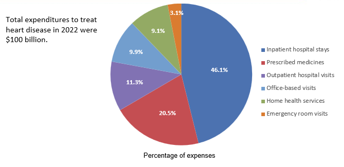 Figure displays: Percent distribution of heart disease treatment expenses by type of medical service among adults aged 18 and older treated for heart disease, 2022