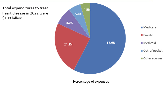 Figure displays: Percent distribution of heart disease treatment expenses by source of payment among adults aged 18 and older treated for heart disease, 2022