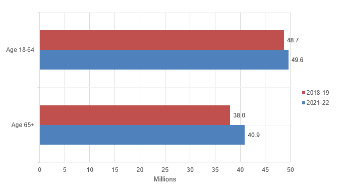 Figure displays: Average annual adult population diagnosed or treated for hypertension (millions), by age, 2018-19 and 2021-22