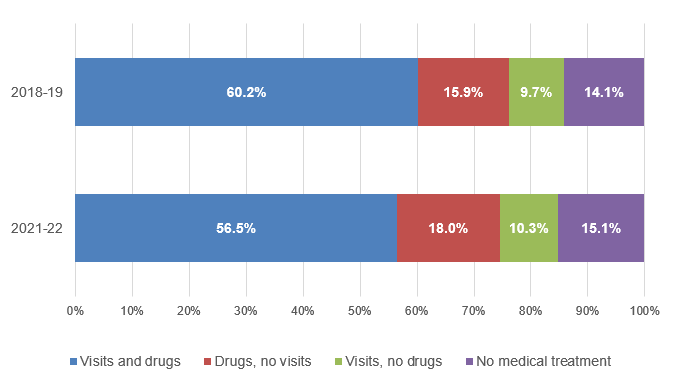 Figure displays: Distribution of treatment patterns for adults with diagnosed or treated hypertension, 2018-19 and 2021-22