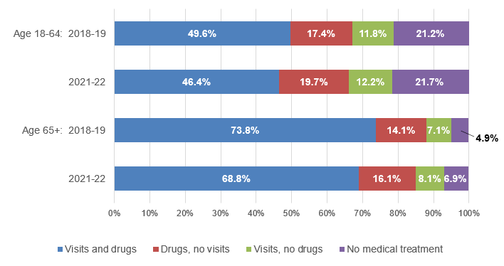 Figure displays: Distribution of treatment patterns for adults with diagnosed or treated hypertension, by age, 2018-19 and 2021-22