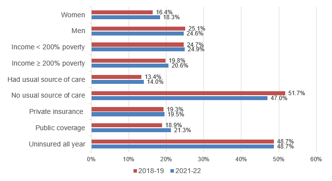 Figure displays: Among nonelderly adults with diagnosed or treated hypertension, percent whose hypertension was not medically treated, by subgroup, 2018-19 and 2021-22