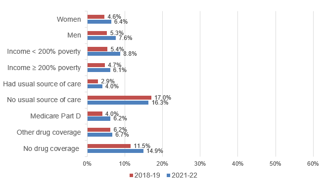 Figure displays: Among elderly adults with diagnosed or treated hypertension, percent whose hypertension was not medically treated, by subgroup, 2018-19 and 2021-22