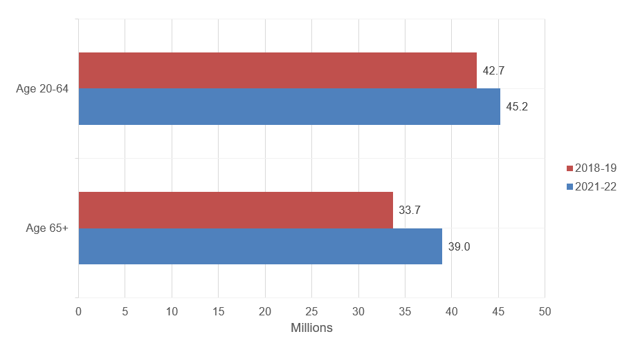 Average annual adult population diagnosed or treated for high cholesterol (millions), by age, 2018-19 and 2021-22