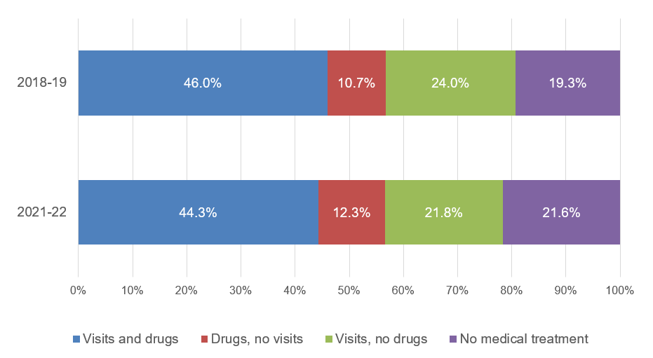 Distribution of treatment patterns for adults with diagnosed or treated high cholesterol, 2018-19 and 2021-22