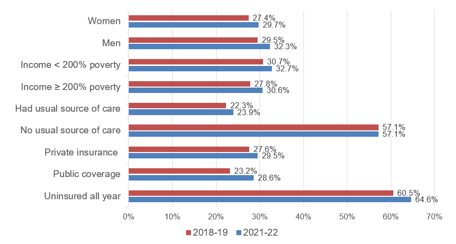 Among nonelderly adults with diagnosed or treated high cholesterol, percent whose high cholesterol was not medically treated, by subgroup, 2018-19 and 2021-22