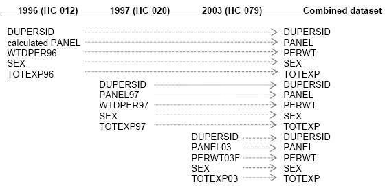 Dataset Link Variables Table in C-3.0, Linking Instructions.  The first 3 columns and 15 rows of variable names represent those provided on the data files, then Column 4, with 15 rows, lists variable names recommended for use in a combined dataset. Column 1, Row 1, 1996 (HC-012), Column 2, 1997 (HC-020), Column 3, 2003 (HC-079), Column 4, Combined Dataset,  Column 1, Row 2, D U P E R S I D, remains same in combined dataset [OR, Column 4, Row 1, D U P E R S I D,   Column 1, Row 3, calculated P A N E L, Column 4, P A N E L, Column 1, Row 4, W T D P E R 9 6, Column 4, P E R W T, Column 1, Row 5, S E X, Column 4, S E X, Column 1, Row 6, T O T E X P 9 6, Column 4, T O T E X P,  Column 2, Row 7, D U P E R S I D, Column 4, D U P E R S I D,  Column 2, Row 8, P A N E L 97, Column 4, P A N E L,  Column 2, Row 9, W T D P E R 9 7, Column 4, P E R W T,  Column 2, Row 10, S E X, Column 4, S E X,  Column 2, Row 10, T O T E X P 9 7, Column 4, T O T E X P,  Column 3, Row 11, D U P E R S I D, Column 4, D U P E R S I D,  Column 3, Row 12, P A N E L 0 3, Column 4, P A N E L,  Column 3, Row 13, P E R W T 0 3 F, Column 4, P E R W T,  Column 3, Row 14, S E X, Column 4, S E X,  Column 3, Row 15, T O T E X P 0 3, Column 4, T O T E X P