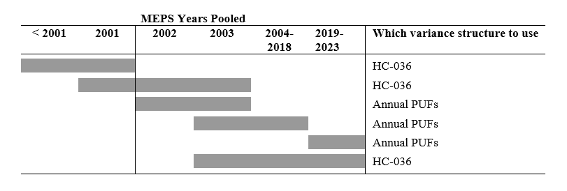 MEPS public use files with a common variance structure that allows users to pool data from 2001-2023