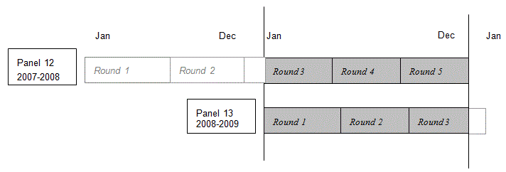 This image illustrates that in 2008 information was collected in the 2008 portion of Round 3 and the complete Rounds 4 and 5 of Panel 12, and in the complete Rounds 1 and 2 and the 2008 portion of Round 3 of Panel 13.