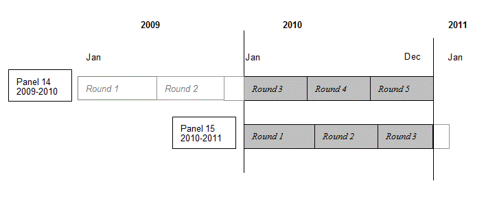 This image illustrates that in 2010 information was collected in the 2010 portion of Round 3 and the complete Rounds 4 and 5 of Panel 14, and in the complete Rounds 1 and 2 and the 2010 portion of Round 3 of Panel 15.