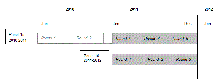 This image illustrates that in 2011 information was collected in the 2011 portion of Round 3 and the complete Rounds 4 and 5 of Panel 15, and in the complete Rounds 1 and 2 and the 2011 portion of Round 3 of Panel 16.