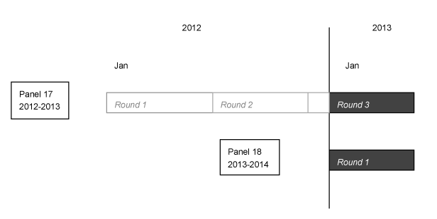 This image illustrates that, in the first part of 2013, information was collected in the 2013 portion of Round 3 of Panel 17 and Round 1 of Panel 18.