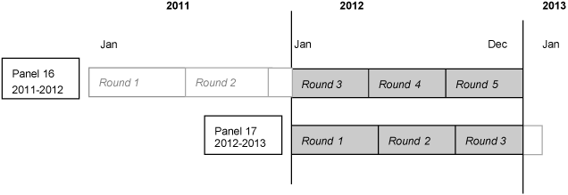 This image illustrates that 2012 data was collected in Rounds 3, 4, and 5 of Panel 16, and Rounds 1, 2, and 3 of Panel 17