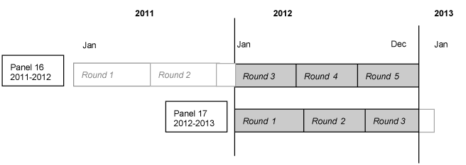 This image illustrates that 2012 data was collected in Rounds 3, 4, and 5 of Panel 16, 
	and Rounds 1, 2, and 3 of Panel 17.