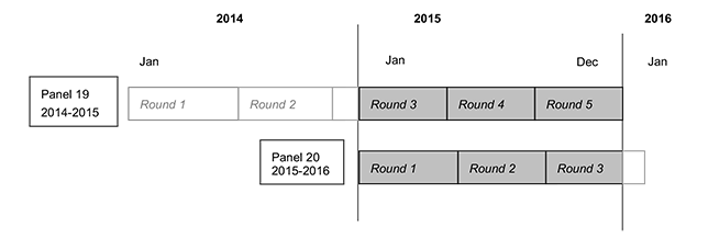 This image illustrates that 2015 data were collected in Rounds 3, 4, and 5 of Panel 19, and Rounds 1, 2, and 3 of Panel 20.