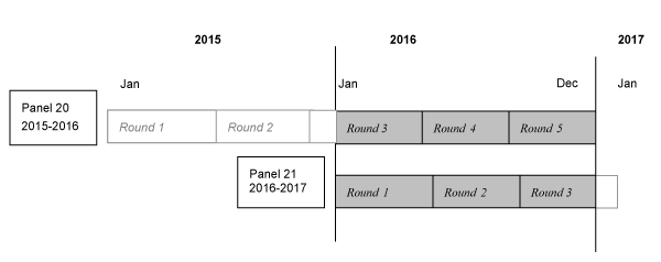 This image illustrates that 2016 data were collected in Rounds 3, 4, and 5 of Panel 20, and Rounds 1, 2, and 3 of Panel 21.