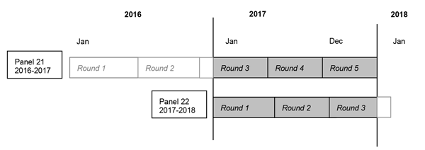 This image illustrates that 2017 data were collected in Rounds 3, 4, and 5 of Panel 21, and Rounds 1, 2, and 3 of Panel 22.