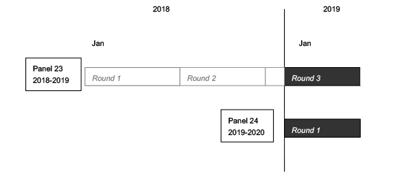 This image illustrates that, in the first part of 2019, information was collected in the 2019 
	portion of Round 3 of Panel 23 and Round 1 of Panel 24.