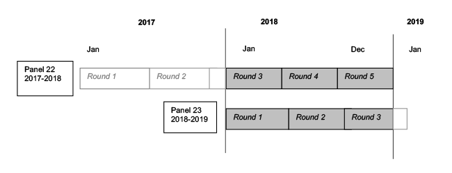 This image illustrates that 2018 data were collected in Rounds 3, 4, and 5 of Panel 22, and Rounds 1, 2, and 3 of Panel 23.