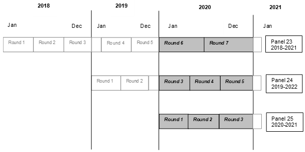 Illustration indicating that data were collected in Panel 23 Rounds 6 and 7, Panel 24 Rounds 3 through 5, and Panel 25 Rounds 1 through 3.