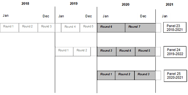 Illustration indicating that data were collected in Panel 23 Rounds 6 and 7, Panel 24 Rounds 3 through 5, and Panel 25 Rounds 1 through 3.