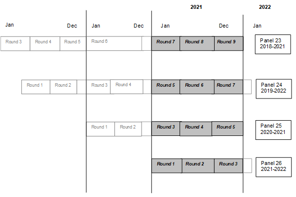 Illustration indicating that 2021 data were collected in Rounds 7, 8, and 9 of Panel 23; Rounds 5, 6, and 7 of Panel 24; Rounds 3, 4, and 5 of Panel 25; and Rounds 1, 2, and 3 of Panel 26.