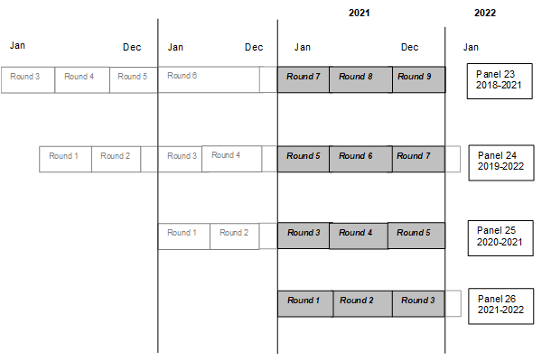 Illustration indicating that 2021 data were collected in Panel 23 Rounds 7 through 9, Panel 24 Rounds 5 through 7, Panel 25 Rounds 3 through 5, and Panel 26 Rounds 1 through 3.