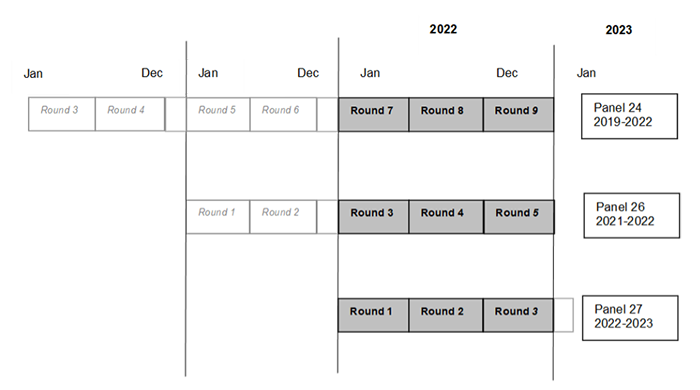 Illustration indicating that 2022 data were collected in Panel 24 Rounds 7 through 9, Panel 26 Rounds 3 through 5, and Panel 27 Rounds 1 through 3.