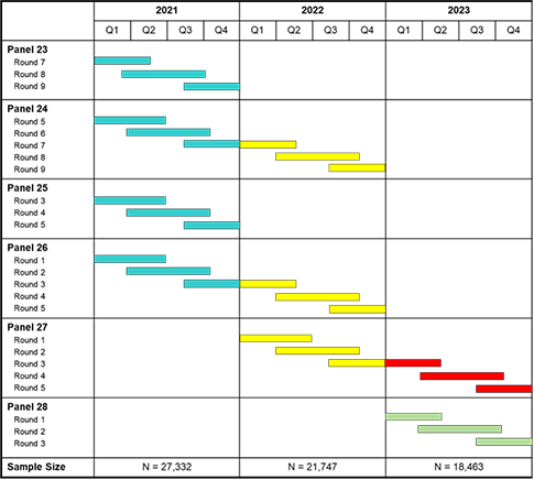 The chart displays the timing and relationship between panels, rounds, and calendar years.