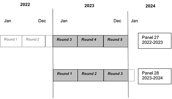 Illustration indicating that 2023 data were collected in Rounds 3, 4, and 5 of Panel 27 and Rounds 1, 2, and 3 of Panel 28.