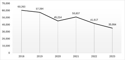 Depicts the total number of records in the Person-Round-Plan PUF from 2018 to 2023.