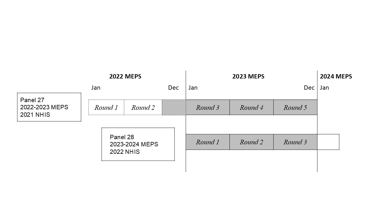 This image illustrates that 2022 data was collected in Rounds 7, 8, and 9 of Panel 24; Rounds 3, 4, and 5 of Panel 26; and Rounds 1, 2, and 3 of Panel 27.