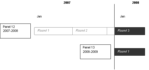 This image illustrates that, in the first part of 2008, information was collected in the 2008 portion of Round 3 of Panel 12 and in Round 1 of Panel 13.