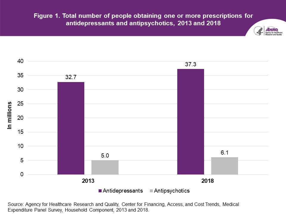 Figure: Comparison of Antidepressant and Antipsychotic Utilization and Expenditures in the U.S. Civilian Noninstitutionalized Population, 2013 and 2018