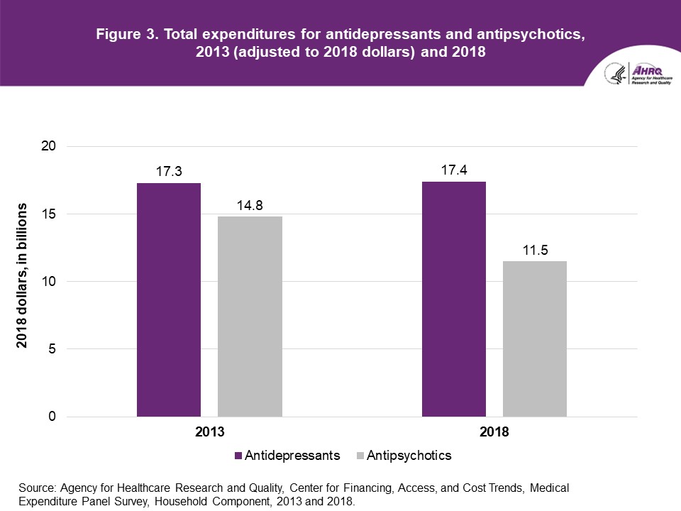 Figure: Comparison of Antidepressant and Antipsychotic Utilization and Expenditures in the U.S. Civilian Noninstitutionalized Population, 2013 and 2018