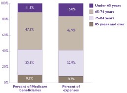 Bar chart - Refer to text conversion table for details.