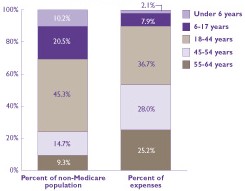 Bar chart - Refer to text conversion table for details.