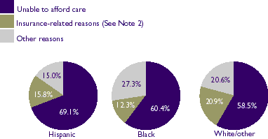 Figure 11: Main problem encountered by families with barriers to care