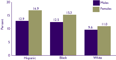 Figure 13: Percent in fair or poor health, all ages