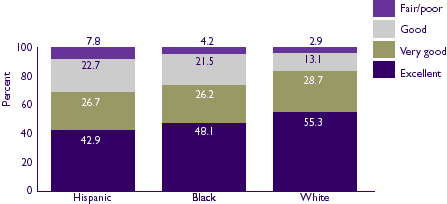 Figure 14: Health status, children under age 18