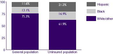 Figure 3: Population under age 65